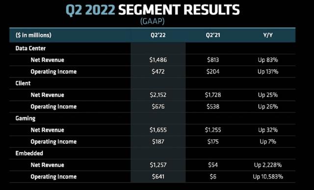 AMD segment revenue